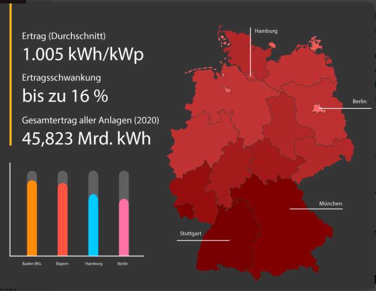 Photovoltaik Ertrag Schaubild