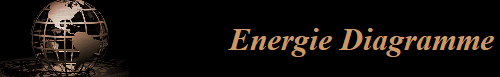 Energie Diagramme